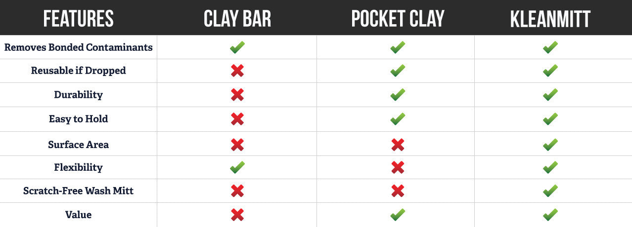 Klaren Clean Clay Bar vs Kleanmitt Clay Mitt Comparison Chart